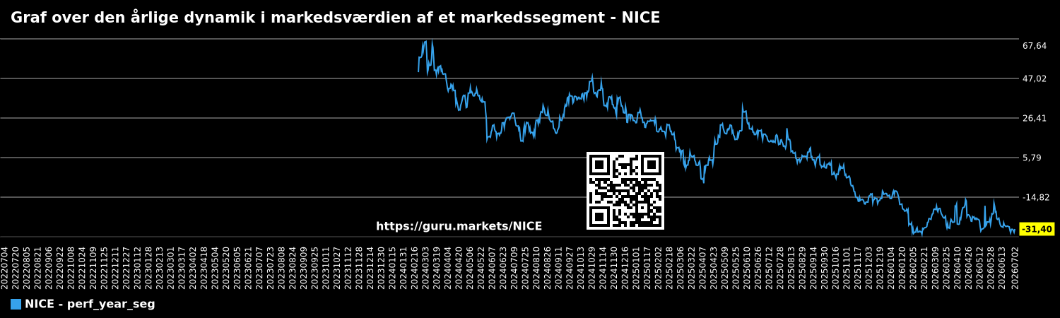 Graf over den årlige dynamik i markedsværdien af et markedssegment - NICE